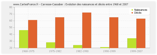 Carresse-Cassaber : Evolution des naissances et décès entre 1968 et 2007