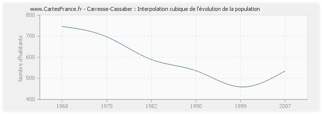 Carresse-Cassaber : Interpolation cubique de l'évolution de la population