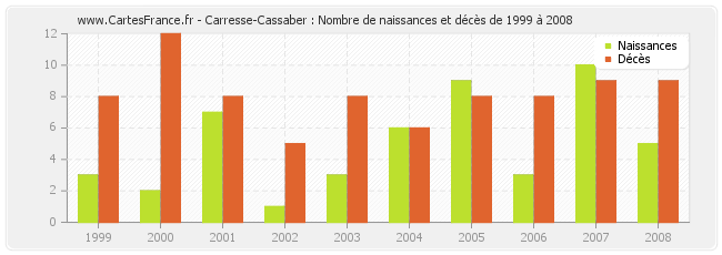 Carresse-Cassaber : Nombre de naissances et décès de 1999 à 2008
