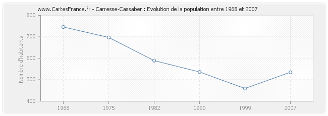 Population Carresse-Cassaber