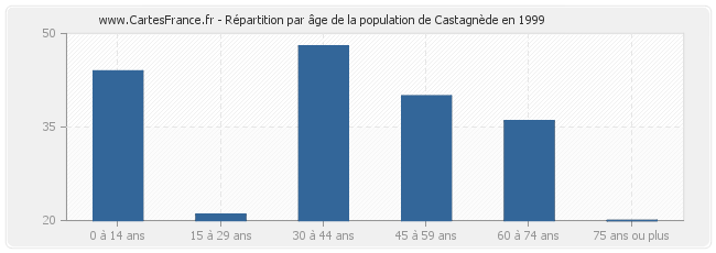 Répartition par âge de la population de Castagnède en 1999