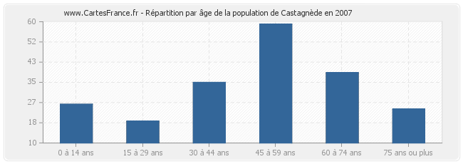 Répartition par âge de la population de Castagnède en 2007
