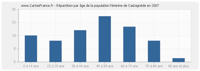 Répartition par âge de la population féminine de Castagnède en 2007