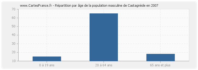 Répartition par âge de la population masculine de Castagnède en 2007