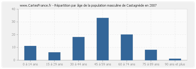 Répartition par âge de la population masculine de Castagnède en 2007