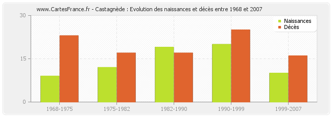 Castagnède : Evolution des naissances et décès entre 1968 et 2007