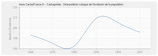 Castagnède : Interpolation cubique de l'évolution de la population