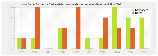 Castagnède : Nombre de naissances et décès de 1999 à 2008