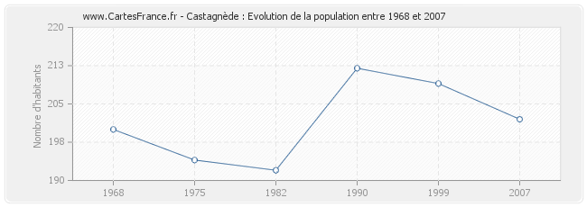 Population Castagnède
