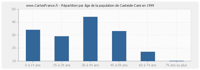 Répartition par âge de la population de Casteide-Cami en 1999