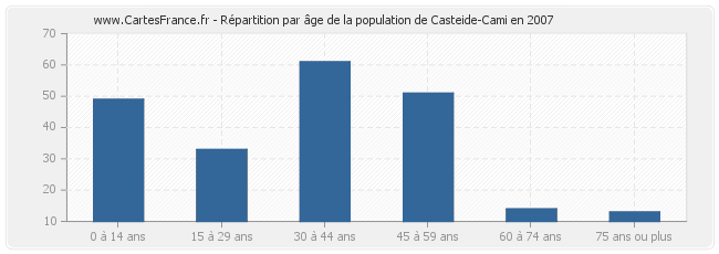 Répartition par âge de la population de Casteide-Cami en 2007