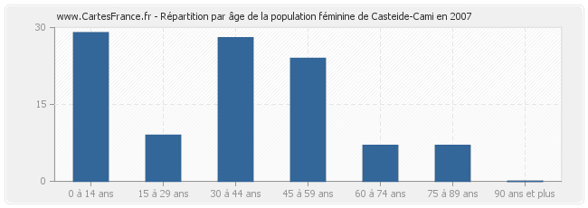 Répartition par âge de la population féminine de Casteide-Cami en 2007