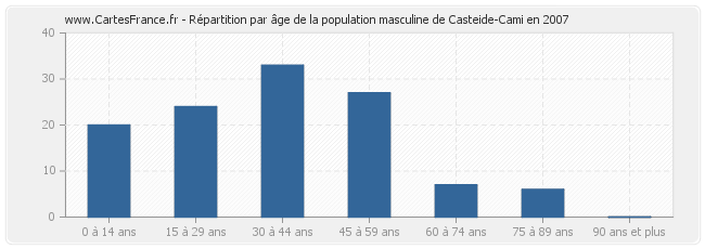 Répartition par âge de la population masculine de Casteide-Cami en 2007
