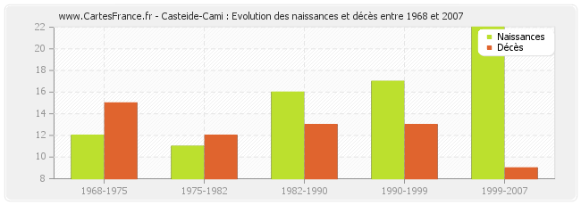 Casteide-Cami : Evolution des naissances et décès entre 1968 et 2007