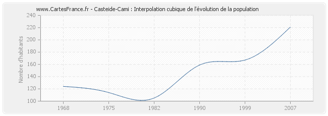 Casteide-Cami : Interpolation cubique de l'évolution de la population