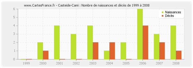 Casteide-Cami : Nombre de naissances et décès de 1999 à 2008