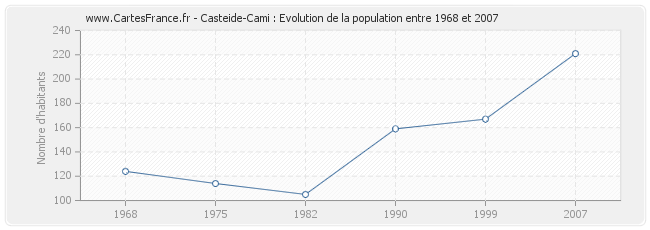Population Casteide-Cami