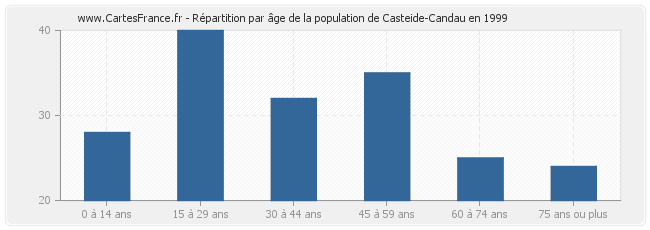 Répartition par âge de la population de Casteide-Candau en 1999