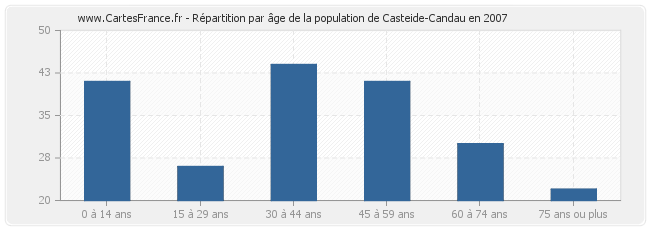Répartition par âge de la population de Casteide-Candau en 2007