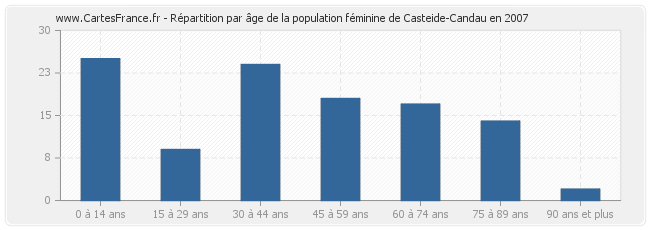 Répartition par âge de la population féminine de Casteide-Candau en 2007