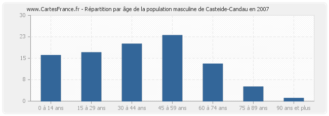 Répartition par âge de la population masculine de Casteide-Candau en 2007
