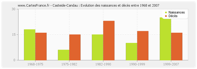 Casteide-Candau : Evolution des naissances et décès entre 1968 et 2007