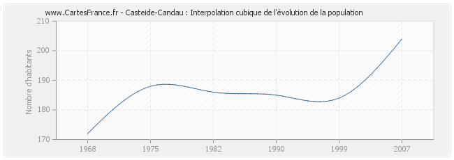 Casteide-Candau : Interpolation cubique de l'évolution de la population