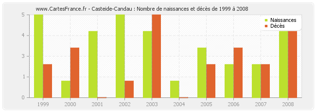 Casteide-Candau : Nombre de naissances et décès de 1999 à 2008