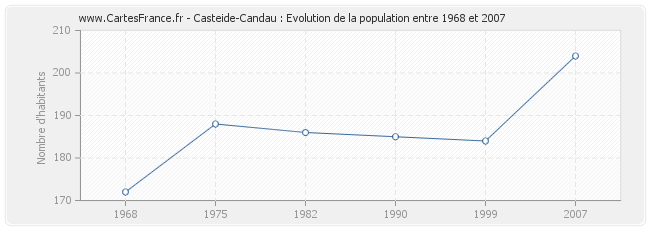 Population Casteide-Candau