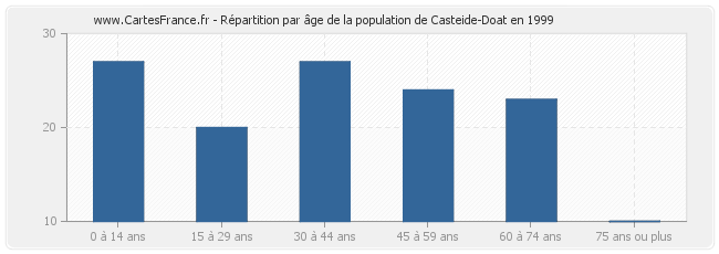 Répartition par âge de la population de Casteide-Doat en 1999