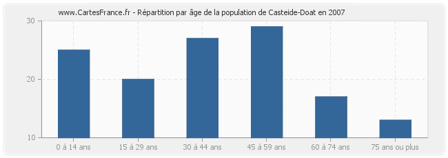 Répartition par âge de la population de Casteide-Doat en 2007