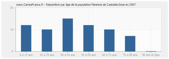 Répartition par âge de la population féminine de Casteide-Doat en 2007