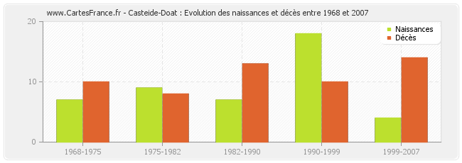 Casteide-Doat : Evolution des naissances et décès entre 1968 et 2007