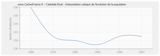 Casteide-Doat : Interpolation cubique de l'évolution de la population
