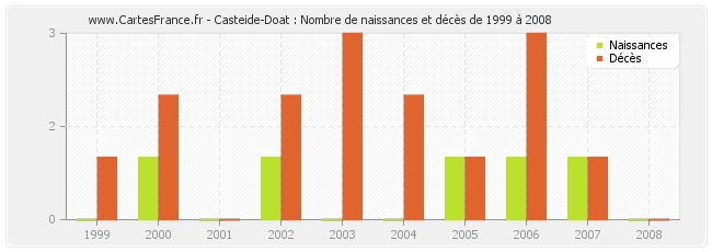 Casteide-Doat : Nombre de naissances et décès de 1999 à 2008