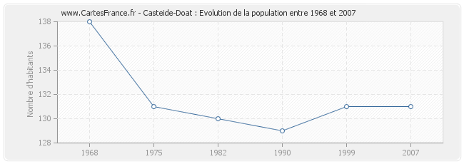 Population Casteide-Doat