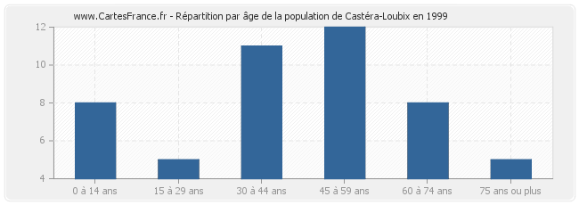 Répartition par âge de la population de Castéra-Loubix en 1999