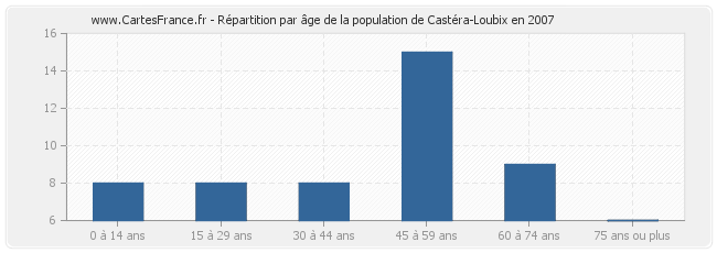 Répartition par âge de la population de Castéra-Loubix en 2007
