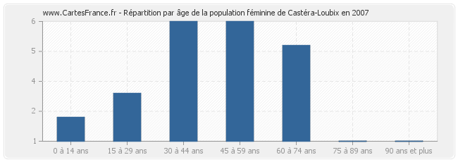 Répartition par âge de la population féminine de Castéra-Loubix en 2007