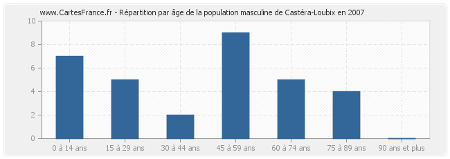 Répartition par âge de la population masculine de Castéra-Loubix en 2007