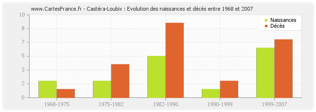 Castéra-Loubix : Evolution des naissances et décès entre 1968 et 2007