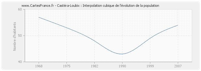 Castéra-Loubix : Interpolation cubique de l'évolution de la population