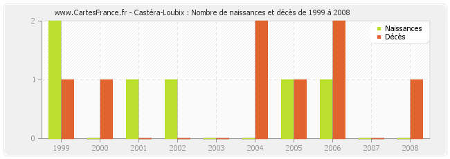 Castéra-Loubix : Nombre de naissances et décès de 1999 à 2008