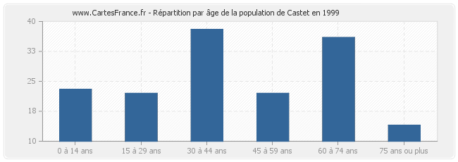 Répartition par âge de la population de Castet en 1999