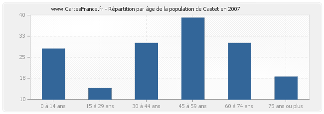 Répartition par âge de la population de Castet en 2007