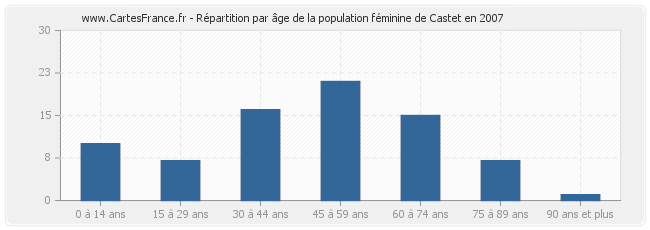 Répartition par âge de la population féminine de Castet en 2007