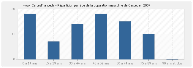 Répartition par âge de la population masculine de Castet en 2007