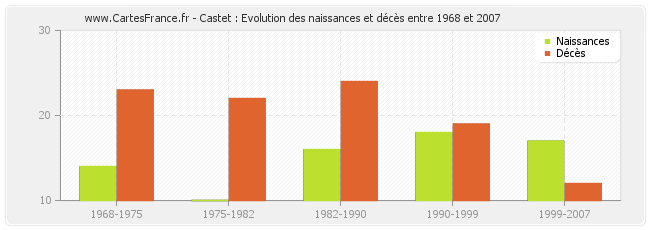 Castet : Evolution des naissances et décès entre 1968 et 2007