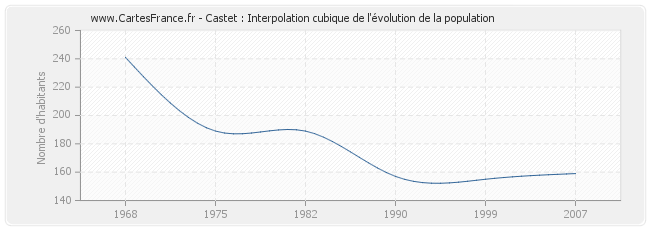 Castet : Interpolation cubique de l'évolution de la population