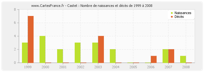 Castet : Nombre de naissances et décès de 1999 à 2008